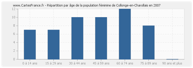 Répartition par âge de la population féminine de Collonge-en-Charollais en 2007