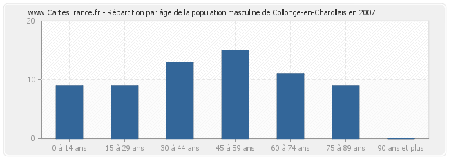Répartition par âge de la population masculine de Collonge-en-Charollais en 2007