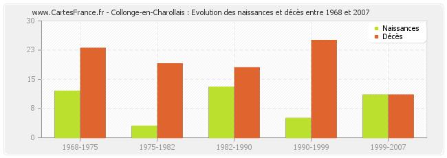 Collonge-en-Charollais : Evolution des naissances et décès entre 1968 et 2007