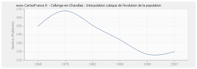 Collonge-en-Charollais : Interpolation cubique de l'évolution de la population