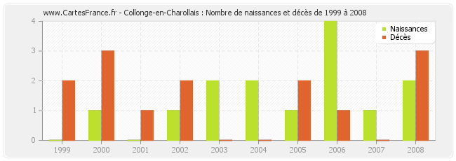 Collonge-en-Charollais : Nombre de naissances et décès de 1999 à 2008