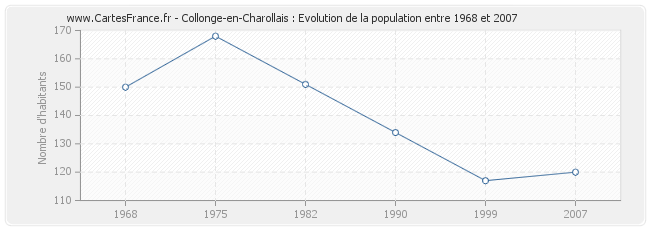 Population Collonge-en-Charollais