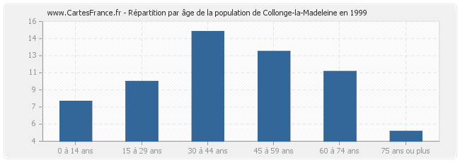 Répartition par âge de la population de Collonge-la-Madeleine en 1999