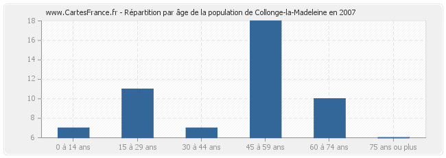 Répartition par âge de la population de Collonge-la-Madeleine en 2007