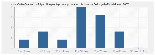 Répartition par âge de la population féminine de Collonge-la-Madeleine en 2007