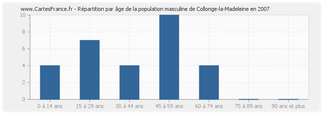 Répartition par âge de la population masculine de Collonge-la-Madeleine en 2007
