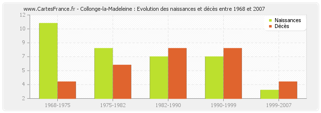 Collonge-la-Madeleine : Evolution des naissances et décès entre 1968 et 2007