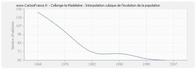 Collonge-la-Madeleine : Interpolation cubique de l'évolution de la population