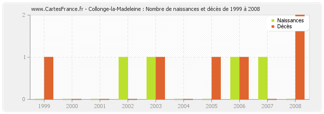 Collonge-la-Madeleine : Nombre de naissances et décès de 1999 à 2008