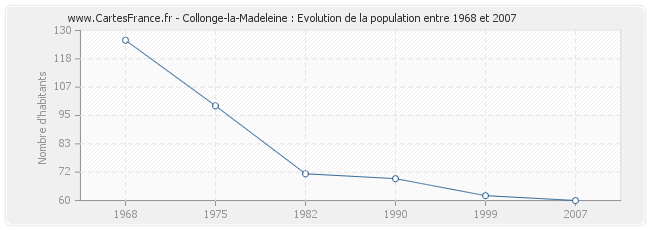 Population Collonge-la-Madeleine