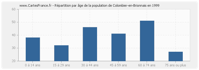Répartition par âge de la population de Colombier-en-Brionnais en 1999