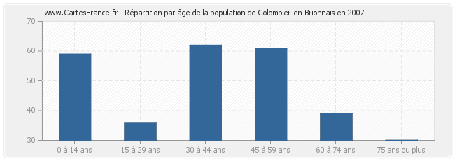 Répartition par âge de la population de Colombier-en-Brionnais en 2007