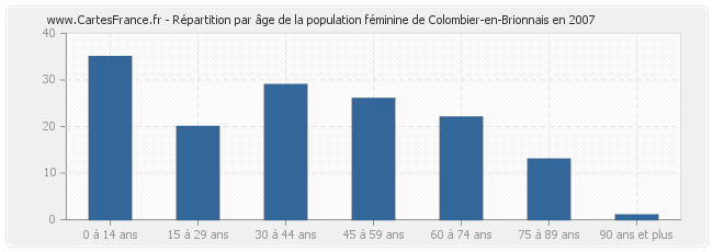 Répartition par âge de la population féminine de Colombier-en-Brionnais en 2007