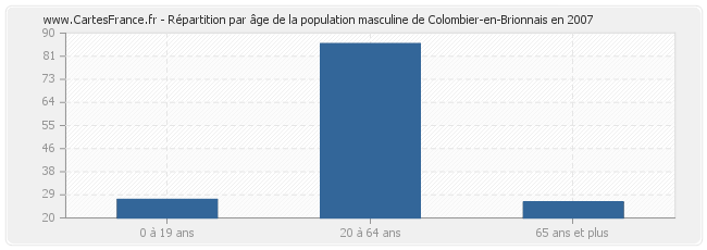 Répartition par âge de la population masculine de Colombier-en-Brionnais en 2007