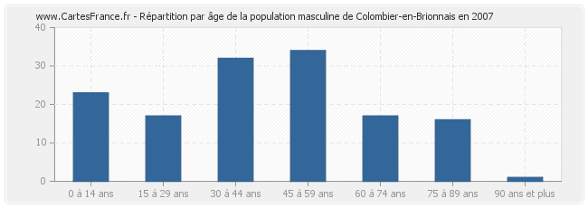 Répartition par âge de la population masculine de Colombier-en-Brionnais en 2007