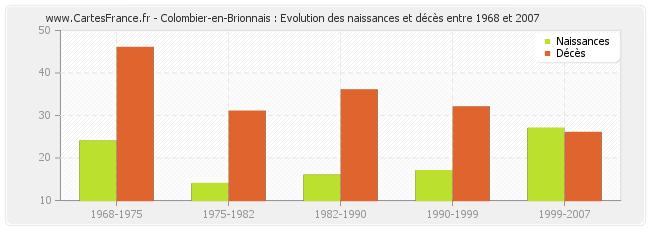 Colombier-en-Brionnais : Evolution des naissances et décès entre 1968 et 2007