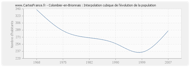 Colombier-en-Brionnais : Interpolation cubique de l'évolution de la population
