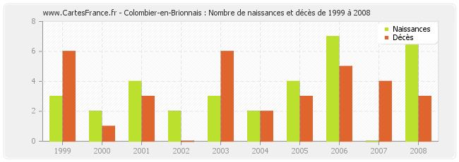 Colombier-en-Brionnais : Nombre de naissances et décès de 1999 à 2008