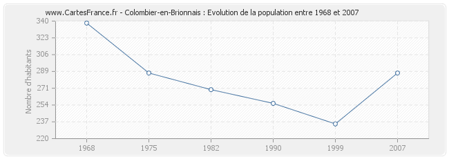 Population Colombier-en-Brionnais