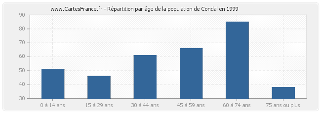 Répartition par âge de la population de Condal en 1999