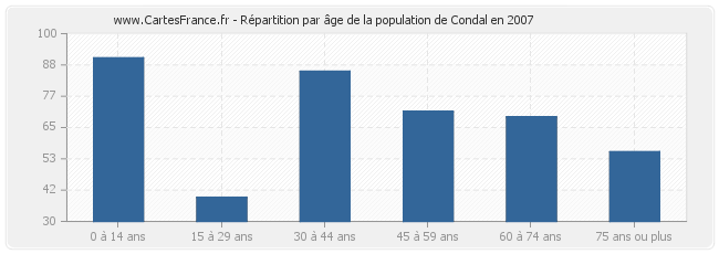 Répartition par âge de la population de Condal en 2007