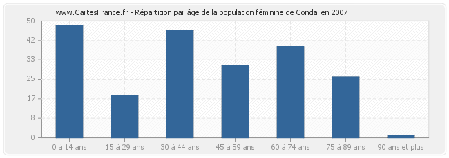 Répartition par âge de la population féminine de Condal en 2007
