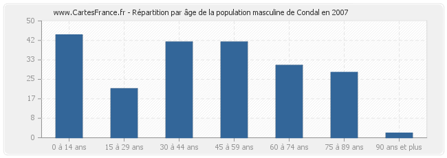 Répartition par âge de la population masculine de Condal en 2007