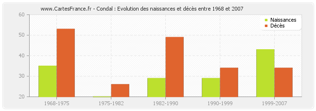 Condal : Evolution des naissances et décès entre 1968 et 2007