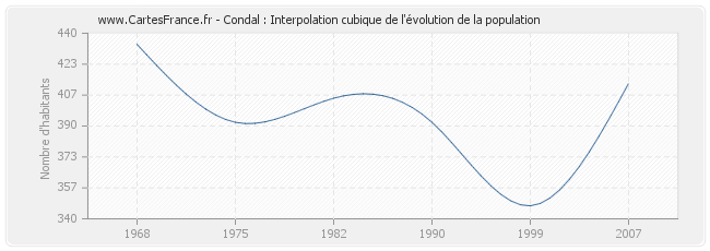 Condal : Interpolation cubique de l'évolution de la population
