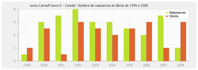 Condal : Nombre de naissances et décès de 1999 à 2008