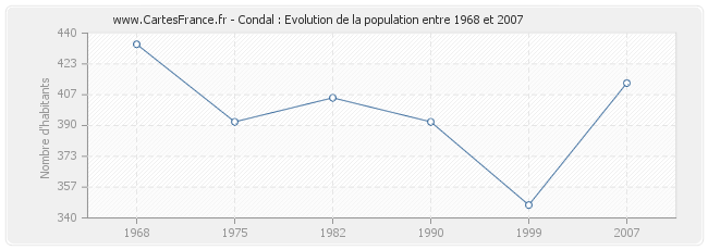 Population Condal