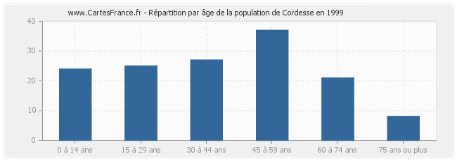 Répartition par âge de la population de Cordesse en 1999
