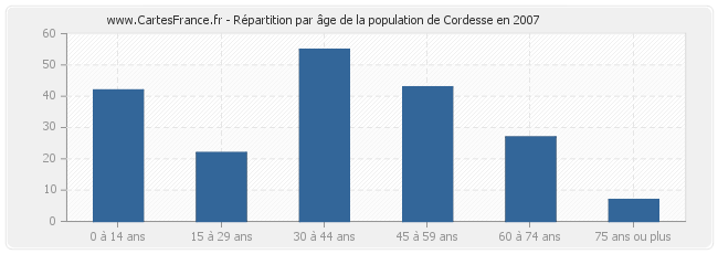 Répartition par âge de la population de Cordesse en 2007
