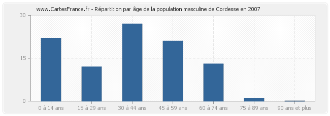 Répartition par âge de la population masculine de Cordesse en 2007