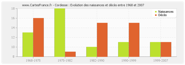 Cordesse : Evolution des naissances et décès entre 1968 et 2007