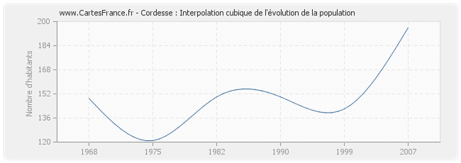 Cordesse : Interpolation cubique de l'évolution de la population