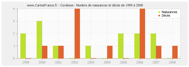 Cordesse : Nombre de naissances et décès de 1999 à 2008