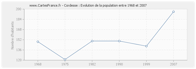 Population Cordesse