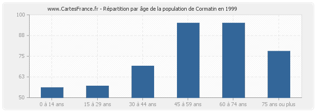 Répartition par âge de la population de Cormatin en 1999