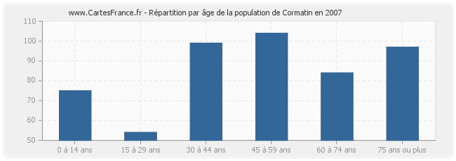 Répartition par âge de la population de Cormatin en 2007