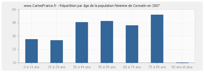 Répartition par âge de la population féminine de Cormatin en 2007