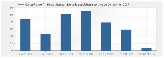Répartition par âge de la population masculine de Cormatin en 2007