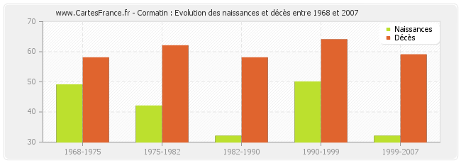 Cormatin : Evolution des naissances et décès entre 1968 et 2007