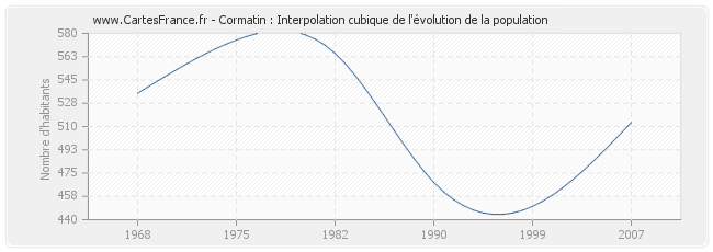 Cormatin : Interpolation cubique de l'évolution de la population