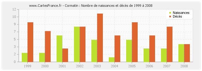 Cormatin : Nombre de naissances et décès de 1999 à 2008