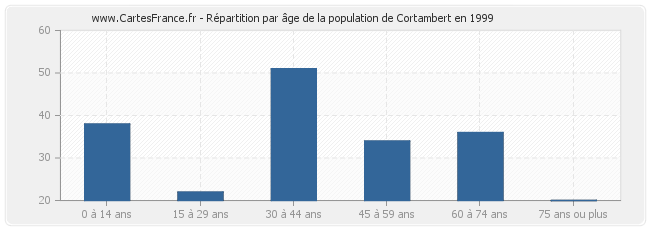 Répartition par âge de la population de Cortambert en 1999