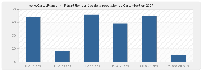 Répartition par âge de la population de Cortambert en 2007