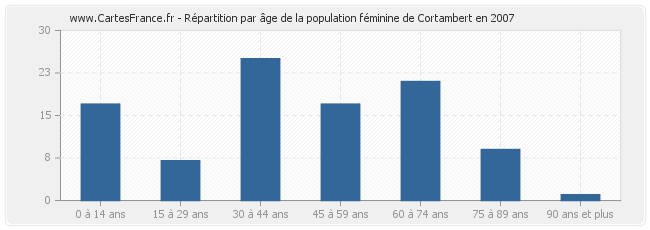 Répartition par âge de la population féminine de Cortambert en 2007