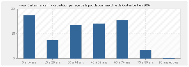 Répartition par âge de la population masculine de Cortambert en 2007