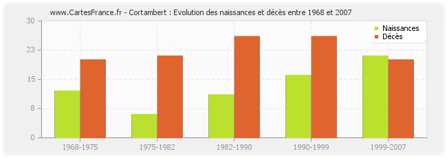 Cortambert : Evolution des naissances et décès entre 1968 et 2007